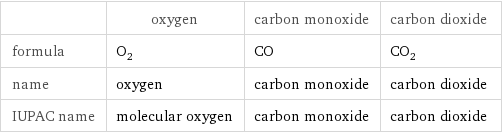  | oxygen | carbon monoxide | carbon dioxide formula | O_2 | CO | CO_2 name | oxygen | carbon monoxide | carbon dioxide IUPAC name | molecular oxygen | carbon monoxide | carbon dioxide