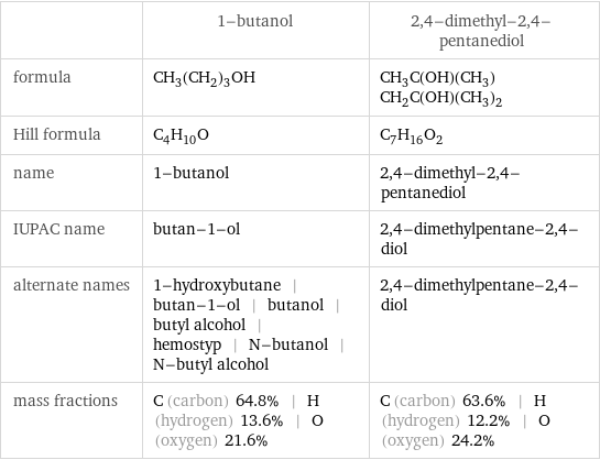  | 1-butanol | 2, 4-dimethyl-2, 4-pentanediol formula | CH_3(CH_2)_3OH | CH_3C(OH)(CH_3)CH_2C(OH)(CH_3)_2 Hill formula | C_4H_10O | C_7H_16O_2 name | 1-butanol | 2, 4-dimethyl-2, 4-pentanediol IUPAC name | butan-1-ol | 2, 4-dimethylpentane-2, 4-diol alternate names | 1-hydroxybutane | butan-1-ol | butanol | butyl alcohol | hemostyp | N-butanol | N-butyl alcohol | 2, 4-dimethylpentane-2, 4-diol mass fractions | C (carbon) 64.8% | H (hydrogen) 13.6% | O (oxygen) 21.6% | C (carbon) 63.6% | H (hydrogen) 12.2% | O (oxygen) 24.2%