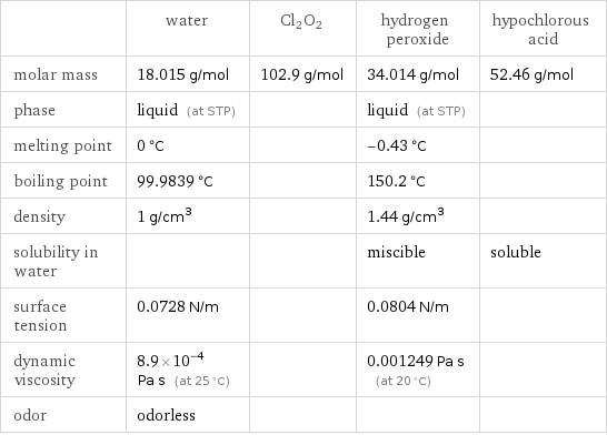  | water | Cl2O2 | hydrogen peroxide | hypochlorous acid molar mass | 18.015 g/mol | 102.9 g/mol | 34.014 g/mol | 52.46 g/mol phase | liquid (at STP) | | liquid (at STP) |  melting point | 0 °C | | -0.43 °C |  boiling point | 99.9839 °C | | 150.2 °C |  density | 1 g/cm^3 | | 1.44 g/cm^3 |  solubility in water | | | miscible | soluble surface tension | 0.0728 N/m | | 0.0804 N/m |  dynamic viscosity | 8.9×10^-4 Pa s (at 25 °C) | | 0.001249 Pa s (at 20 °C) |  odor | odorless | | | 