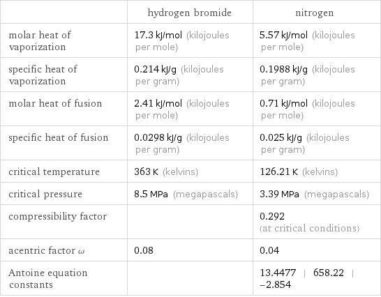  | hydrogen bromide | nitrogen molar heat of vaporization | 17.3 kJ/mol (kilojoules per mole) | 5.57 kJ/mol (kilojoules per mole) specific heat of vaporization | 0.214 kJ/g (kilojoules per gram) | 0.1988 kJ/g (kilojoules per gram) molar heat of fusion | 2.41 kJ/mol (kilojoules per mole) | 0.71 kJ/mol (kilojoules per mole) specific heat of fusion | 0.0298 kJ/g (kilojoules per gram) | 0.025 kJ/g (kilojoules per gram) critical temperature | 363 K (kelvins) | 126.21 K (kelvins) critical pressure | 8.5 MPa (megapascals) | 3.39 MPa (megapascals) compressibility factor | | 0.292 (at critical conditions) acentric factor ω | 0.08 | 0.04 Antoine equation constants | | 13.4477 | 658.22 | -2.854