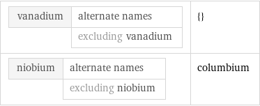 vanadium | alternate names  | excluding vanadium | {} niobium | alternate names  | excluding niobium | columbium