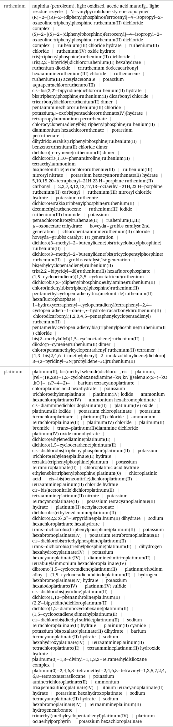 ruthenium | naphtha (petroleum), light oxidized, acetic acid manufg., light residue recycle | N-vinylpyrrolidone styrene copolymer | (R)-2-[(R)-2-(diphenylphosphino)ferrocenyl]-4-isopropyl-2-oxazoline triphenylphosphine ruthenium(II) dichloride complex | (S)-2-[(S)-2-(diphenylphosphino)ferrocenyl]-4-isopropyl-2-oxazoline triphenylphosphine ruthenium(II) dichloride complex | ruthenium(III) chloride hydrate | ruthenium(III) chloride | ruthenium(IV) oxide hydrate | tris(triphenylphosphine)ruthenium(II) dichloride | tris(2, 2'-bipyridyl)dichlororuthenium(II) hexahydrate | ruthenium dioxide | triruthenium dodecacarbonyl | hexaammineruthenium(III) chloride | ruthenocene | ruthenium(III) acetylacetonate | potassium aquapentachlororuthenate(III) | cis-bis(2, 2'-bipyridine)dichlororuthenium(II) hydrate | bis(triphenylphosphine)ruthenium(II) dicarbonyl chloride | tricarbonyldichlororuthenium(II) dimer | pentaamminechlororuthenium(III) chloride | potassiumμ-oxobis[pentachlororuthenate(IV)]hydrate | tetrapropylammonium perruthenate | chlorocyclopentadienylbis(triphenylphosphine)ruthenium(II) | diammonium hexachlororuthenate | potassium perruthenate | dihydridotetrakis(triphenylphosphine)ruthenium(II) | benzeneruthenium(II) chloride dimer | dichloro(p-cymene)ruthenium(II) dimer | dichlorotris(1, 10-phenanthroline)ruthenium(II) | tetraethylammonium bis(acetonitrile)tetrachlororuthenate(III) | ruthenium(III) nitrosyl nitrate | potassium hexacyanoruthenate(II) hydrate | 5, 10, 15, 20-tetraphenyl-21H, 23 H-porphine ruthenium(II) carbonyl | 2, 3, 7, 8, 12, 13, 17, 18-octaethyl-21H, 23 H-porphine ruthenium(II) carbonyl | ruthenium(III) nitrosyl chloride hydrate | potassium ruthenate | dichlorotetrakis(triphenylphosphine)ruthenium(II) | decamethylruthenocene | ruthenium(III) iodide | ruthenium(III) bromide | potassium pentachloronitrosylruthenate(II) | ruthenium(II, III) μ-oxoacetate trihydrate | hoveyda-grubbs catalyst 2nd generation | chloropentaammineruthenium(II) chloride | hoveyda-grubbs catalyst 1st generation | dichloro(3-methyl-2-butenylidene)bis(tricyclohexylphosphine)ruthenium(II) | dichloro(3-methyl-2-butenylidene)bis(tricyclopentylphosphine)ruthenium(II) | grubbs catalyst, 1st generation | bis(ethylcyclopentadienyl)ruthenium(II) | tris(2, 2'-bipyridyl-d8)ruthenium(II) hexafluorophosphate | (1, 5-cyclooctadiene)(1, 3, 5-cyclooctatriene)ruthenium | dichlorobis(2-(diphenylphosphino)ethylamine)ruthenium(II) | chloro(indenyl)bis(triphenylphosphine)ruthenium(II) | pentamethylcyclopentadienyltris(acetonitrile)ruthenium(II) hexafluorophosphate | 1-hydroxytetraphenyl-cyclopentadienyl(tetraphenyl-2, 4-cyclopentadien-1-one)-μ-hydrotetracarbonyldiruthenium(II) | chlorodicarbonyl(1, 2, 3, 4, 5-pentaphenylcyclopentadienyl)ruthenium(II) | pentamethylcyclopentadienylbis(triphenylphosphine)ruthenium(II) chloride | bis(2-methylallyl)(1, 5-cyclooctadiene)ruthenium(II) | diiodo(p-cymene)ruthenium(II) dimer | chloro(pentamethylcyclopentadienyl)ruthenium(II) tetramer | [1, 3-bis(2, 4, 6-trimethylphenyl)-2-imidazolidinylidene]dichloro[3-(2-pyridinyl-κN)propylidene-κC]ruthenium(II) platinum | platinum(II), bis(methyl selenide)dichloro-, cis | platinum, [rel-(1R, 2R)-1, 2-cyclohexanediamine-kN, kN'][selenato(2-)-kO, kO']-, (sP-4-2)- | barium tetracyanoplatinate | chloroplatinic acid hexahydrate | potassium trichloroethyleneplatinate | platinum(IV) iodide | ammonium hexachloroplatinate(IV) | ammonium hexabromoplatinate | cis-diamminedichloridoplatinum(II) | platinum(IV) oxide | platinum(II) iodide | potassium chloroplatinate | potassium tetrachloroplatinate | platinum(II) chloride | ammonium tetrachloroplatinate(II) | platinum(IV) chloride | platinum(II) bromide | trans-platinum(II)diammine dichloride | platinum(IV) oxide monohydrate | dichloro(ethylenediamine)platinum(II) | dichloro(1, 5-cyclooctadiene)platinum(II) | cis-dichlorobis(triphenylphosphine)platinum(II) | potassium trichloro(ethylene)platinate(II) hydrate | tetrakis(triphenylphosphine)platinum | potassium tetranitroplatinate(II) | chloroplatinic acid hydrate | ethylenebis(triphenylphosphine)platinum(0) | chloroplatinic acid | cis-bis(benzonitrile)dichloroplatinum(II) | tetraammineplatinum(II) chloride hydrate | cis-bis(acetonitrile)dichloroplatinum(II) | tetraammineplatinum(II) nitrate | potassium tetracyanoplatinate(II) | potassium tetracyanoplatinate(II) hydrate | platinum(II) acetylacetonate | dichlorobis(ethylenediamine)platinum(II) | dichloro(2, 2':6', 2''-terpyridine)platinum(II) dihydrate | sodium hexachloroplatinate hexahydrate | trans-dichlorobis(triphenylphosphine)platinum(II) | potassium hexabromoplatinate(IV) | potassium tetrabromoplatinate(II) | cis-dichlorobis(triethylphosphine)platinum(II) | trans-dichlorobis(triethylphosphine)platinum(II) | dihydrogen hexahydroxyplatinate(IV) | potassium hexacyanoplatinate(IV) | diamminedinitritoplatinum(II) | tetrabutylammonium hexachloroplatinate(IV) | dibromo(1, 5-cyclooctadiene)platinum(II) | platinum/rhodium alloy | (1, 5-cyclooctadiene)diiodoplatinum(II) | hydrogen hexabromoplatinate(IV) hydrate | potassium hexaiodoplatinate(IV) | platinum(IV) sulfide | cis-dichlorobis(pyridine)platinum(II) | dichloro(1, 10-phenanthroline)platinum(II) | (2, 2'-bipyridine)dichloroplatinum(II) | dichloro(1, 2-diaminocyclohexane)platinum(II) | (1, 5-cyclooctadiene)dimethylplatinum(II) | cis-dichlorobis(diethyl sulfide)platinum(II) | sodium tetrachloroplatinate(II) hydrate | platinum(II) cyanide | potassium bis(oxalato)platinate(II) dihydrate | barium tetracyanoplatinate(II) hydrate | sodium hexahydroxyplatinate(IV) | tetraammineplatinum(II) tetrachloroplatinate(II) | tetraammineplatinum(II) hydroxide hydrate | platinum(0)-1, 3-divinyl-1, 1, 3, 3-tetramethyldisiloxane complex | platinum(0)-2, 4, 6, 8-tetramethyl-2, 4, 6, 8-tetravinyl-1, 3, 5, 7, 2, 4, 6, 8-tetraoxatetrasilocane | potassium aminetrichloroplatinate(II) | ammonium tris(pentasulfido)platinate(IV) | lithium tetracyanoplatinate(II) hydrate | potassium hexahydroxoplatinate | sodium tetracyanoplatinate(II) hydrate | sodium hexabromoplatinate(IV) | tetraammineplatinum(II) hydrogencarbonate | trimethyl(methylcyclopentadienyl)platinum(IV) | platinum octaethylporphyrin | potassium hexachloroplatinate