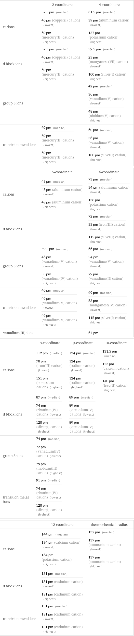  | 2-coordinate | 4-coordinate cations | 57.5 pm (median) 46 pm (copper(I) cation) (lowest) 69 pm (mercury(II) cation) (highest) | 61.5 pm (median) 39 pm (aluminum cation) (lowest) 137 pm (potassium cation) (highest) d block ions | 57.5 pm (median) 46 pm (copper(I) cation) (lowest) 69 pm (mercury(II) cation) (highest) | 59.5 pm (median) 25 pm (manganese(VII) cation) (lowest) 100 pm (silver(I) cation) (highest) group 5 ions | | 42 pm (median) 36 pm (vanadium(V) cation) (lowest) 48 pm (niobium(V) cation) (highest) transition metal ions | 69 pm (median) 69 pm (mercury(II) cation) (lowest) 69 pm (mercury(II) cation) (highest) | 60 pm (median) 36 pm (vanadium(V) cation) (lowest) 100 pm (silver(I) cation) (highest)  | 5-coordinate | 6-coordinate cations | 48 pm (median) 48 pm (aluminum cation) (lowest) 48 pm (aluminum cation) (highest) | 73 pm (median) 54 pm (aluminum cation) (lowest) 138 pm (potassium cation) (highest) d block ions | | 72 pm (median) 55 pm (iron(III) cation) (lowest) 115 pm (silver(I) cation) (highest) group 5 ions | 49.5 pm (median) 46 pm (vanadium(V) cation) (lowest) 53 pm (vanadium(IV) cation) (highest) | 66 pm (median) 54 pm (vanadium(V) cation) (lowest) 79 pm (vanadium(II) cation) (highest) transition metal ions | 46 pm (median) 46 pm (vanadium(V) cation) (lowest) 46 pm (vanadium(V) cation) (highest) | 69 pm (median) 53 pm (manganese(IV) cation) (lowest) 115 pm (silver(I) cation) (highest) vanadium(III) ions | | 64 pm  | 8-coordinate | 9-coordinate | 10-coordinate cations | 112 pm (median) 78 pm (iron(III) cation) (lowest) 151 pm (potassium cation) (highest) | 124 pm (median) 124 pm (sodium cation) (lowest) 124 pm (sodium cation) (highest) | 131.5 pm (median) 123 pm (calcium cation) (lowest) 140 pm (lead(II) cation) (highest) d block ions | 87 pm (median) 74 pm (titanium(IV) cation) (lowest) 128 pm (silver(I) cation) (highest) | 89 pm (median) 89 pm (zirconium(IV) cation) (lowest) 89 pm (zirconium(IV) cation) (highest) |  group 5 ions | 74 pm (median) 72 pm (vanadium(IV) cation) (lowest) 79 pm (niobium(III) cation) (highest) | |  transition metal ions | 91 pm (median) 74 pm (titanium(IV) cation) (lowest) 128 pm (silver(I) cation) (highest) | |   | 12-coordinate | thermochemical radius cations | 144 pm (median) 134 pm (calcium cation) (lowest) 164 pm (potassium cation) (highest) | 137 pm (median) 137 pm (ammonium cation) (lowest) 137 pm (ammonium cation) (highest) d block ions | 131 pm (median) 131 pm (cadmium cation) (lowest) 131 pm (cadmium cation) (highest) |  transition metal ions | 131 pm (median) 131 pm (cadmium cation) (lowest) 131 pm (cadmium cation) (highest) | 