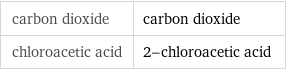 carbon dioxide | carbon dioxide chloroacetic acid | 2-chloroacetic acid