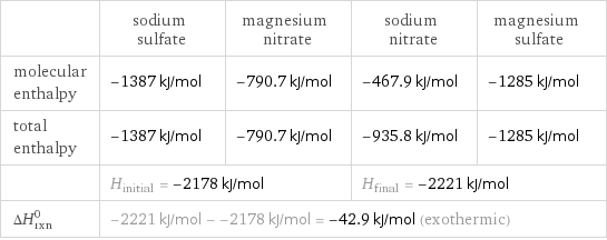  | sodium sulfate | magnesium nitrate | sodium nitrate | magnesium sulfate molecular enthalpy | -1387 kJ/mol | -790.7 kJ/mol | -467.9 kJ/mol | -1285 kJ/mol total enthalpy | -1387 kJ/mol | -790.7 kJ/mol | -935.8 kJ/mol | -1285 kJ/mol  | H_initial = -2178 kJ/mol | | H_final = -2221 kJ/mol |  ΔH_rxn^0 | -2221 kJ/mol - -2178 kJ/mol = -42.9 kJ/mol (exothermic) | | |  