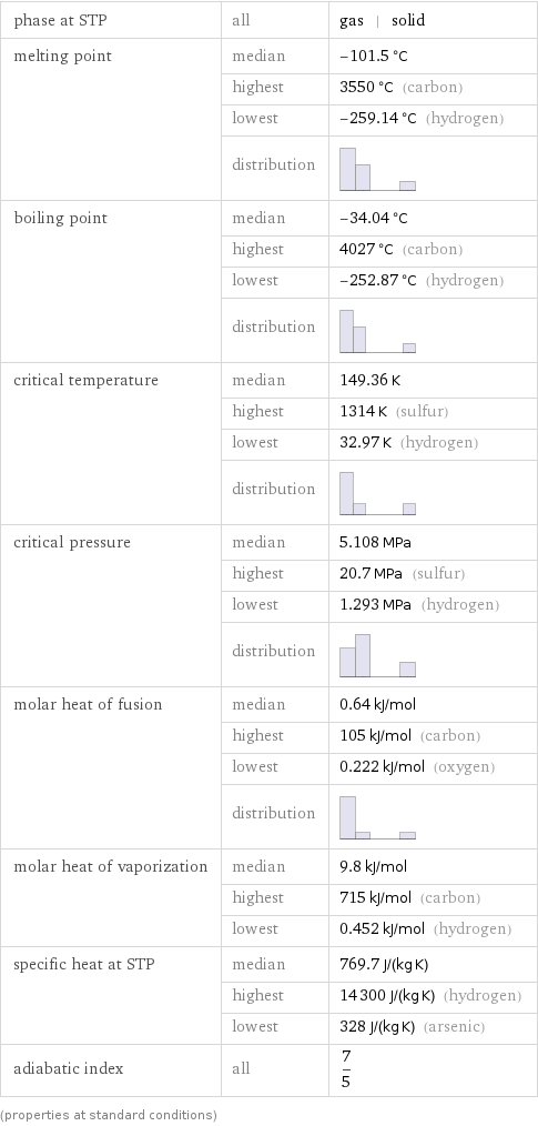 phase at STP | all | gas | solid melting point | median | -101.5 °C  | highest | 3550 °C (carbon)  | lowest | -259.14 °C (hydrogen)  | distribution |  boiling point | median | -34.04 °C  | highest | 4027 °C (carbon)  | lowest | -252.87 °C (hydrogen)  | distribution |  critical temperature | median | 149.36 K  | highest | 1314 K (sulfur)  | lowest | 32.97 K (hydrogen)  | distribution |  critical pressure | median | 5.108 MPa  | highest | 20.7 MPa (sulfur)  | lowest | 1.293 MPa (hydrogen)  | distribution |  molar heat of fusion | median | 0.64 kJ/mol  | highest | 105 kJ/mol (carbon)  | lowest | 0.222 kJ/mol (oxygen)  | distribution |  molar heat of vaporization | median | 9.8 kJ/mol  | highest | 715 kJ/mol (carbon)  | lowest | 0.452 kJ/mol (hydrogen) specific heat at STP | median | 769.7 J/(kg K)  | highest | 14300 J/(kg K) (hydrogen)  | lowest | 328 J/(kg K) (arsenic) adiabatic index | all | 7/5 (properties at standard conditions)