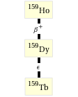 Decay chain Ho-159