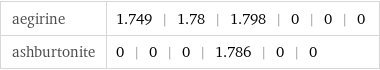 aegirine | 1.749 | 1.78 | 1.798 | 0 | 0 | 0 ashburtonite | 0 | 0 | 0 | 1.786 | 0 | 0