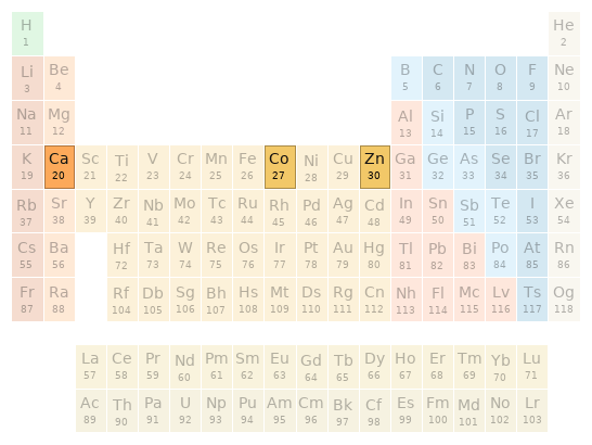 Periodic table location