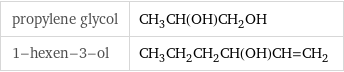 propylene glycol | CH_3CH(OH)CH_2OH 1-hexen-3-ol | CH_3CH_2CH_2CH(OH)CH=CH_2