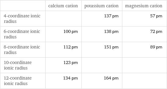  | calcium cation | potassium cation | magnesium cation 4-coordinate ionic radius | | 137 pm | 57 pm 6-coordinate ionic radius | 100 pm | 138 pm | 72 pm 8-coordinate ionic radius | 112 pm | 151 pm | 89 pm 10-coordinate ionic radius | 123 pm | |  12-coordinate ionic radius | 134 pm | 164 pm | 