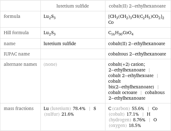  | lutetium sulfide | cobalt(II) 2-ethylhexanoate formula | Lu_2S_3 | [CH_3(CH_2)_3CH(C_2H_5)CO_2]_2Co Hill formula | Lu_2S_3 | C_16H_30CoO_4 name | lutetium sulfide | cobalt(II) 2-ethylhexanoate IUPAC name | | cobaltous 2-ethylhexanoate alternate names | (none) | cobalt(+2) cation; 2-ethylhexanoate | cobalt 2-ethylhexoate | cobalt bis(2-ethylhexanoate) | cobalt octoate | cobaltous 2-ethylhexanoate mass fractions | Lu (lutetium) 78.4% | S (sulfur) 21.6% | C (carbon) 55.6% | Co (cobalt) 17.1% | H (hydrogen) 8.76% | O (oxygen) 18.5%