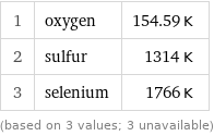 1 | oxygen | 154.59 K 2 | sulfur | 1314 K 3 | selenium | 1766 K (based on 3 values; 3 unavailable)