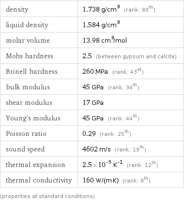 density | 1.738 g/cm^3 (rank: 80th) liquid density | 1.584 g/cm^3 molar volume | 13.98 cm^3/mol Mohs hardness | 2.5 (between gypsum and calcite) Brinell hardness | 260 MPa (rank: 43rd) bulk modulus | 45 GPa (rank: 34th) shear modulus | 17 GPa Young's modulus | 45 GPa (rank: 44th) Poisson ratio | 0.29 (rank: 25th) sound speed | 4602 m/s (rank: 19th) thermal expansion | 2.5×10^-5 K^(-1) (rank: 12th) thermal conductivity | 160 W/(m K) (rank: 8th) (properties at standard conditions)