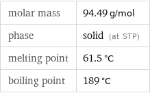 molar mass | 94.49 g/mol phase | solid (at STP) melting point | 61.5 °C boiling point | 189 °C