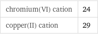 chromium(VI) cation | 24 copper(II) cation | 29