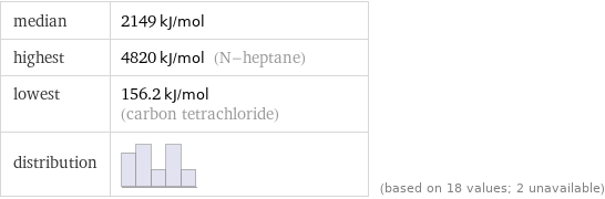 median | 2149 kJ/mol highest | 4820 kJ/mol (N-heptane) lowest | 156.2 kJ/mol (carbon tetrachloride) distribution | | (based on 18 values; 2 unavailable)