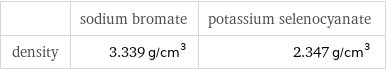  | sodium bromate | potassium selenocyanate density | 3.339 g/cm^3 | 2.347 g/cm^3