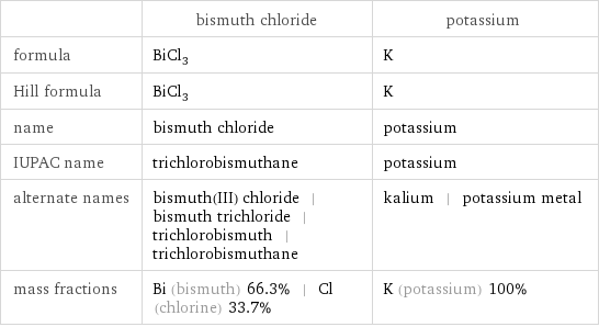  | bismuth chloride | potassium formula | BiCl_3 | K Hill formula | BiCl_3 | K name | bismuth chloride | potassium IUPAC name | trichlorobismuthane | potassium alternate names | bismuth(III) chloride | bismuth trichloride | trichlorobismuth | trichlorobismuthane | kalium | potassium metal mass fractions | Bi (bismuth) 66.3% | Cl (chlorine) 33.7% | K (potassium) 100%
