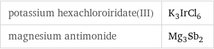 potassium hexachloroiridate(III) | K_3IrCl_6 magnesium antimonide | Mg_3Sb_2