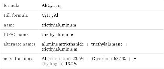 formula | Al(C_2H_5)_3 Hill formula | C_6H_15Al name | triethylaluminum IUPAC name | triethylalumane alternate names | aluminumtriethanide | triethylalumane | triethylaluminium mass fractions | Al (aluminum) 23.6% | C (carbon) 63.1% | H (hydrogen) 13.2%