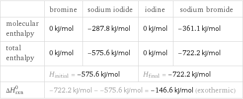  | bromine | sodium iodide | iodine | sodium bromide molecular enthalpy | 0 kJ/mol | -287.8 kJ/mol | 0 kJ/mol | -361.1 kJ/mol total enthalpy | 0 kJ/mol | -575.6 kJ/mol | 0 kJ/mol | -722.2 kJ/mol  | H_initial = -575.6 kJ/mol | | H_final = -722.2 kJ/mol |  ΔH_rxn^0 | -722.2 kJ/mol - -575.6 kJ/mol = -146.6 kJ/mol (exothermic) | | |  