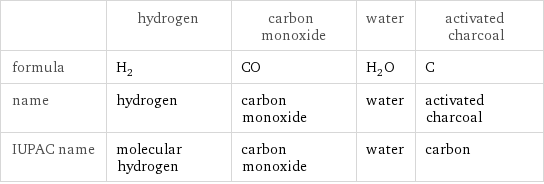  | hydrogen | carbon monoxide | water | activated charcoal formula | H_2 | CO | H_2O | C name | hydrogen | carbon monoxide | water | activated charcoal IUPAC name | molecular hydrogen | carbon monoxide | water | carbon