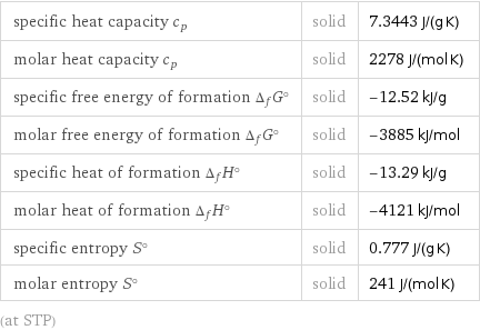 specific heat capacity c_p | solid | 7.3443 J/(g K) molar heat capacity c_p | solid | 2278 J/(mol K) specific free energy of formation Δ_fG° | solid | -12.52 kJ/g molar free energy of formation Δ_fG° | solid | -3885 kJ/mol specific heat of formation Δ_fH° | solid | -13.29 kJ/g molar heat of formation Δ_fH° | solid | -4121 kJ/mol specific entropy S° | solid | 0.777 J/(g K) molar entropy S° | solid | 241 J/(mol K) (at STP)