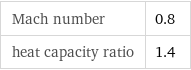 Mach number | 0.8 heat capacity ratio | 1.4