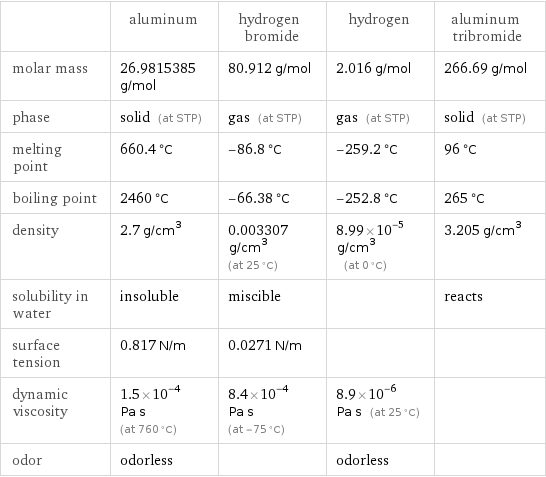  | aluminum | hydrogen bromide | hydrogen | aluminum tribromide molar mass | 26.9815385 g/mol | 80.912 g/mol | 2.016 g/mol | 266.69 g/mol phase | solid (at STP) | gas (at STP) | gas (at STP) | solid (at STP) melting point | 660.4 °C | -86.8 °C | -259.2 °C | 96 °C boiling point | 2460 °C | -66.38 °C | -252.8 °C | 265 °C density | 2.7 g/cm^3 | 0.003307 g/cm^3 (at 25 °C) | 8.99×10^-5 g/cm^3 (at 0 °C) | 3.205 g/cm^3 solubility in water | insoluble | miscible | | reacts surface tension | 0.817 N/m | 0.0271 N/m | |  dynamic viscosity | 1.5×10^-4 Pa s (at 760 °C) | 8.4×10^-4 Pa s (at -75 °C) | 8.9×10^-6 Pa s (at 25 °C) |  odor | odorless | | odorless | 