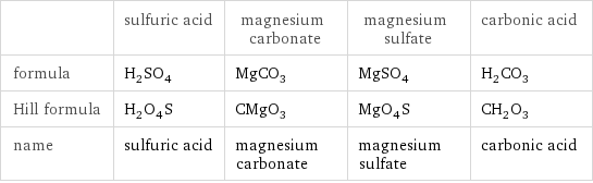  | sulfuric acid | magnesium carbonate | magnesium sulfate | carbonic acid formula | H_2SO_4 | MgCO_3 | MgSO_4 | H_2CO_3 Hill formula | H_2O_4S | CMgO_3 | MgO_4S | CH_2O_3 name | sulfuric acid | magnesium carbonate | magnesium sulfate | carbonic acid