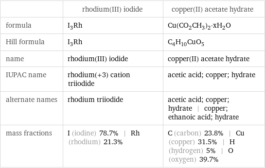  | rhodium(III) iodide | copper(II) acetate hydrate formula | I_3Rh | Cu(CO_2CH_3)_2·xH_2O Hill formula | I_3Rh | C_4H_10CuO_5 name | rhodium(III) iodide | copper(II) acetate hydrate IUPAC name | rhodium(+3) cation triiodide | acetic acid; copper; hydrate alternate names | rhodium triiodide | acetic acid; copper; hydrate | copper; ethanoic acid; hydrate mass fractions | I (iodine) 78.7% | Rh (rhodium) 21.3% | C (carbon) 23.8% | Cu (copper) 31.5% | H (hydrogen) 5% | O (oxygen) 39.7%