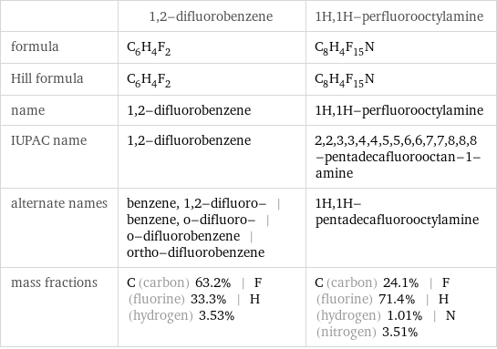  | 1, 2-difluorobenzene | 1H, 1H-perfluorooctylamine formula | C_6H_4F_2 | C_8H_4F_15N Hill formula | C_6H_4F_2 | C_8H_4F_15N name | 1, 2-difluorobenzene | 1H, 1H-perfluorooctylamine IUPAC name | 1, 2-difluorobenzene | 2, 2, 3, 3, 4, 4, 5, 5, 6, 6, 7, 7, 8, 8, 8-pentadecafluorooctan-1-amine alternate names | benzene, 1, 2-difluoro- | benzene, o-difluoro- | o-difluorobenzene | ortho-difluorobenzene | 1H, 1H-pentadecafluorooctylamine mass fractions | C (carbon) 63.2% | F (fluorine) 33.3% | H (hydrogen) 3.53% | C (carbon) 24.1% | F (fluorine) 71.4% | H (hydrogen) 1.01% | N (nitrogen) 3.51%