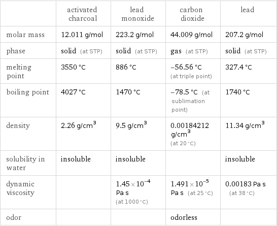  | activated charcoal | lead monoxide | carbon dioxide | lead molar mass | 12.011 g/mol | 223.2 g/mol | 44.009 g/mol | 207.2 g/mol phase | solid (at STP) | solid (at STP) | gas (at STP) | solid (at STP) melting point | 3550 °C | 886 °C | -56.56 °C (at triple point) | 327.4 °C boiling point | 4027 °C | 1470 °C | -78.5 °C (at sublimation point) | 1740 °C density | 2.26 g/cm^3 | 9.5 g/cm^3 | 0.00184212 g/cm^3 (at 20 °C) | 11.34 g/cm^3 solubility in water | insoluble | insoluble | | insoluble dynamic viscosity | | 1.45×10^-4 Pa s (at 1000 °C) | 1.491×10^-5 Pa s (at 25 °C) | 0.00183 Pa s (at 38 °C) odor | | | odorless | 