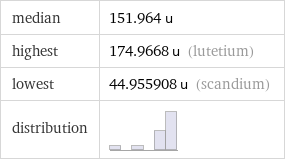 median | 151.964 u highest | 174.9668 u (lutetium) lowest | 44.955908 u (scandium) distribution | 