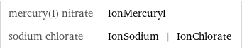 mercury(I) nitrate | IonMercuryI sodium chlorate | IonSodium | IonChlorate