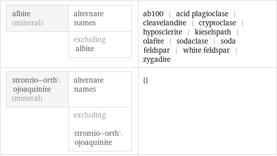 albite (mineral) | alternate names  | excluding albite | ab100 | acid plagioclase | cleavelandite | cryptoclase | hyposclerite | kieselspath | olafite | sodaclase | soda feldspar | white feldspar | zygadite strontio-orthojoaquinite (mineral) | alternate names  | excluding strontio-orthojoaquinite | {}