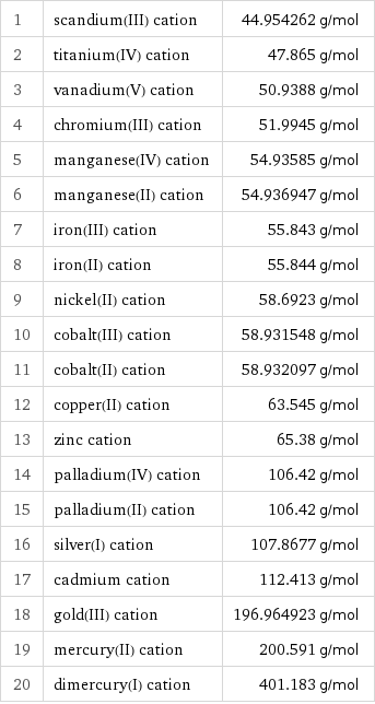 1 | scandium(III) cation | 44.954262 g/mol 2 | titanium(IV) cation | 47.865 g/mol 3 | vanadium(V) cation | 50.9388 g/mol 4 | chromium(III) cation | 51.9945 g/mol 5 | manganese(IV) cation | 54.93585 g/mol 6 | manganese(II) cation | 54.936947 g/mol 7 | iron(III) cation | 55.843 g/mol 8 | iron(II) cation | 55.844 g/mol 9 | nickel(II) cation | 58.6923 g/mol 10 | cobalt(III) cation | 58.931548 g/mol 11 | cobalt(II) cation | 58.932097 g/mol 12 | copper(II) cation | 63.545 g/mol 13 | zinc cation | 65.38 g/mol 14 | palladium(IV) cation | 106.42 g/mol 15 | palladium(II) cation | 106.42 g/mol 16 | silver(I) cation | 107.8677 g/mol 17 | cadmium cation | 112.413 g/mol 18 | gold(III) cation | 196.964923 g/mol 19 | mercury(II) cation | 200.591 g/mol 20 | dimercury(I) cation | 401.183 g/mol