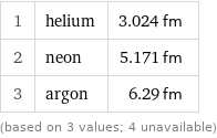 1 | helium | 3.024 fm 2 | neon | 5.171 fm 3 | argon | 6.29 fm (based on 3 values; 4 unavailable)