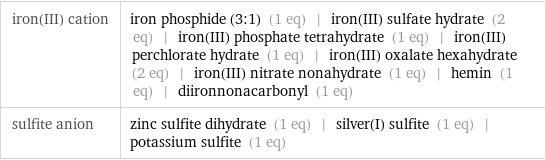 iron(III) cation | iron phosphide (3:1) (1 eq) | iron(III) sulfate hydrate (2 eq) | iron(III) phosphate tetrahydrate (1 eq) | iron(III) perchlorate hydrate (1 eq) | iron(III) oxalate hexahydrate (2 eq) | iron(III) nitrate nonahydrate (1 eq) | hemin (1 eq) | diironnonacarbonyl (1 eq) sulfite anion | zinc sulfite dihydrate (1 eq) | silver(I) sulfite (1 eq) | potassium sulfite (1 eq)