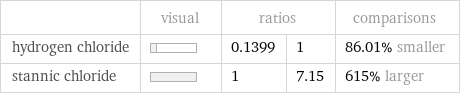  | visual | ratios | | comparisons hydrogen chloride | | 0.1399 | 1 | 86.01% smaller stannic chloride | | 1 | 7.15 | 615% larger