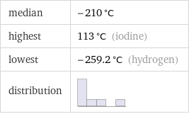 median | -210 °C highest | 113 °C (iodine) lowest | -259.2 °C (hydrogen) distribution | 