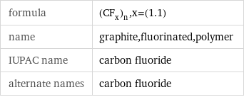 formula | (CF_x)_n, x=(1.1) name | graphite, fluorinated, polymer IUPAC name | carbon fluoride alternate names | carbon fluoride