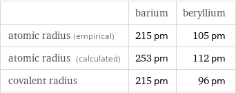  | barium | beryllium atomic radius (empirical) | 215 pm | 105 pm atomic radius (calculated) | 253 pm | 112 pm covalent radius | 215 pm | 96 pm