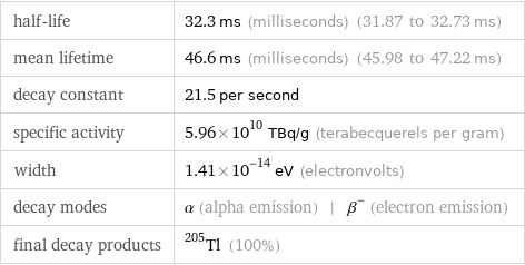 half-life | 32.3 ms (milliseconds) (31.87 to 32.73 ms) mean lifetime | 46.6 ms (milliseconds) (45.98 to 47.22 ms) decay constant | 21.5 per second specific activity | 5.96×10^10 TBq/g (terabecquerels per gram) width | 1.41×10^-14 eV (electronvolts) decay modes | α (alpha emission) | β^- (electron emission) final decay products | Tl-205 (100%)