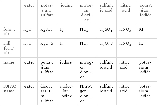  | water | potassium sulfate | iodine | nitrogen dioxide | sulfuric acid | nitric acid | potassium iodide formula | H_2O | K_2SO_4 | I_2 | NO_2 | H_2SO_4 | HNO_3 | KI Hill formula | H_2O | K_2O_4S | I_2 | NO_2 | H_2O_4S | HNO_3 | IK name | water | potassium sulfate | iodine | nitrogen dioxide | sulfuric acid | nitric acid | potassium iodide IUPAC name | water | dipotassium sulfate | molecular iodine | Nitrogen dioxide | sulfuric acid | nitric acid | potassium iodide