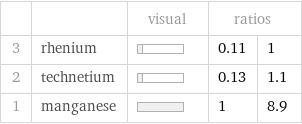  | | visual | ratios |  3 | rhenium | | 0.11 | 1 2 | technetium | | 0.13 | 1.1 1 | manganese | | 1 | 8.9