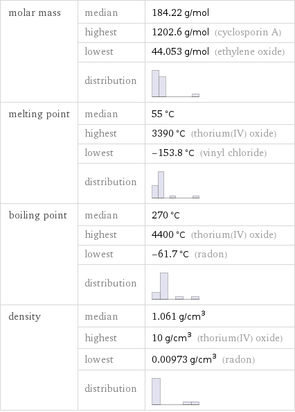 molar mass | median | 184.22 g/mol  | highest | 1202.6 g/mol (cyclosporin A)  | lowest | 44.053 g/mol (ethylene oxide)  | distribution |  melting point | median | 55 °C  | highest | 3390 °C (thorium(IV) oxide)  | lowest | -153.8 °C (vinyl chloride)  | distribution |  boiling point | median | 270 °C  | highest | 4400 °C (thorium(IV) oxide)  | lowest | -61.7 °C (radon)  | distribution |  density | median | 1.061 g/cm^3  | highest | 10 g/cm^3 (thorium(IV) oxide)  | lowest | 0.00973 g/cm^3 (radon)  | distribution | 