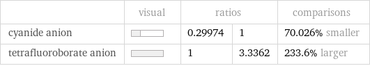  | visual | ratios | | comparisons cyanide anion | | 0.29974 | 1 | 70.026% smaller tetrafluoroborate anion | | 1 | 3.3362 | 233.6% larger