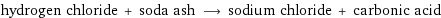 hydrogen chloride + soda ash ⟶ sodium chloride + carbonic acid